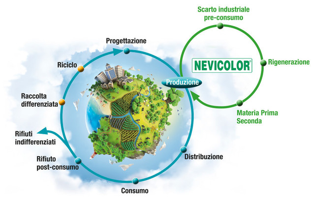 Circular Economy